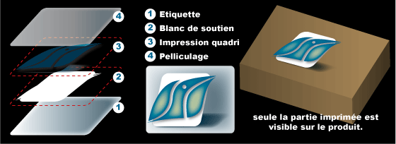 d&eacute;composition des diff&eacute;rentes couches qui composent l'&eacute;tiquette transparente